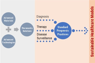 Advanced Materials and Convergence Technologies for Sustainable COVID-19 Healthcare Model